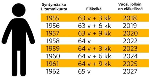 eläkeikälaskuri|Vanhuuseläke – eläkeikä syntymävuoden mukaan